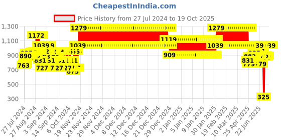 ajio.com joe hazel Embroidered Round-Neck Pullover joe hazel Price History Graph from 27 Jul 2024 to 17 Oct 2025