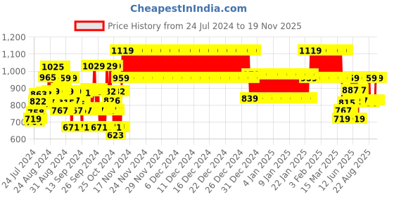 ajio.com joe hazel Floral Applique Knitted V-Neck Cardigan joe hazel Price History Graph from 24 Jul 2024 to 19 Nov 2025