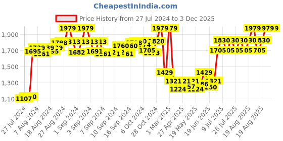 ajio.com joe hazel Front Open Full Sleeve Jacket joe hazel Price History Graph from 27 Jul 2024 to 2 Dec 2025