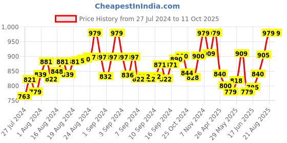 ajio.com joe hazel Full Length Striped Shrug joe hazel Price History Graph from 27 Jul 2024 to 10 Oct 2025