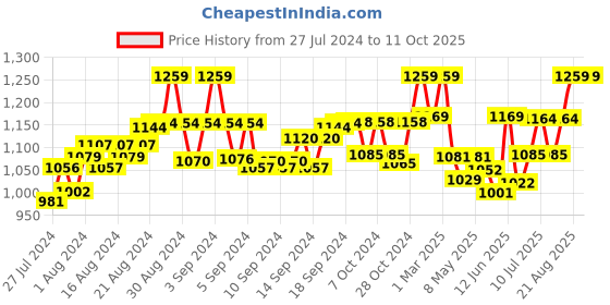 ajio.com joe hazel Full Sleeves Striped Shrug joe hazel Price History Graph from 27 Jul 2024 to 10 Oct 2025