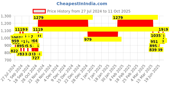 ajio.com joe hazel Knitted Round-Neck Sweatshirt joe hazel Price History Graph from 27 Jul 2024 to 10 Oct 2025
