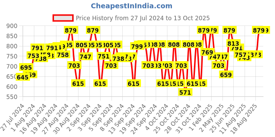 ajio.com joe hazel Knitted Round-Neck Sweatshirt joe hazel Price History Graph from 27 Jul 2024 to 13 Oct 2025