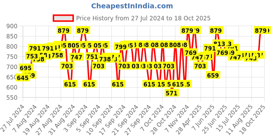 ajio.com joe hazel Knitted Round-Neck Sweatshirt joe hazel Price History Graph from 27 Jul 2024 to 18 Oct 2025