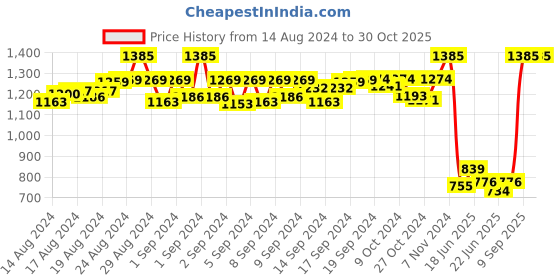 ajio.com joe hazel Leaf Print Stole joe hazel Price History Graph from 14 Aug 2024 to 29 Oct 2025