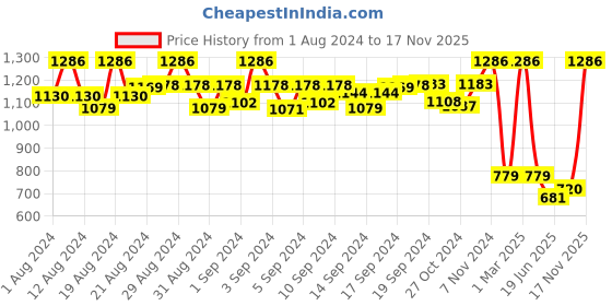 ajio.com joe hazel Muffler with Tassels joe hazel Price History Graph from 1 Aug 2024 to 17 Nov 2025