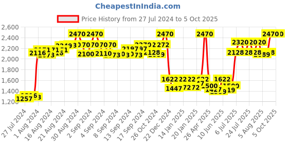 ajio.com joe hazel Self Design Full Sleeves Shrug joe hazel Price History Graph from 27 Jul 2024 to 5 Oct 2025
