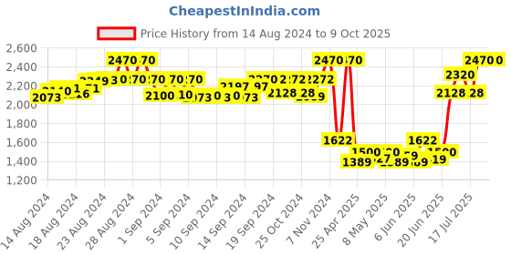 ajio.com joe hazel Self-Design Full Sleeves Shrug joe hazel Price History Graph from 14 Aug 2024 to 8 Oct 2025