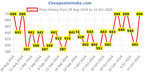 ajio.com joe hazel Self Design Open Muffler joe hazel Price History Graph from 28 Aug 2024 to 15 Oct 2025