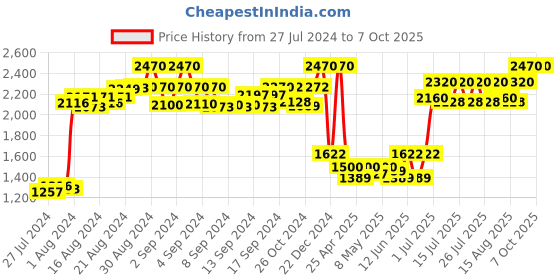 ajio.com joe hazel Self Design Open Shrug joe hazel Price History Graph from 27 Jul 2024 to 5 Oct 2025