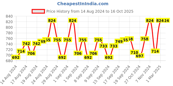 ajio.com joe hazel Striped Muffler joe hazel Price History Graph from 14 Aug 2024 to 16 Oct 2025