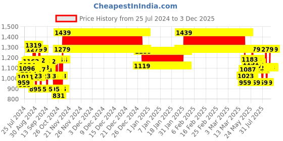 ajio.com joe hazel Striped Poncho with Tassels joe hazel Price History Graph from 25 Jul 2024 to 2 Dec 2025