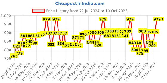 ajio.com joe hazel Striped Shrug with Banded Poncho joe hazel Price History Graph from 27 Jul 2024 to 10 Oct 2025