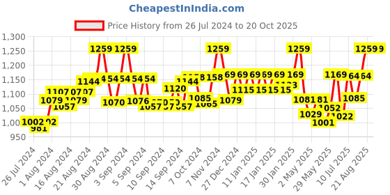 ajio.com joe hazel Striped Shrug with Fringes joe hazel Price History Graph from 26 Jul 2024 to 19 Oct 2025