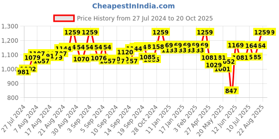 ajio.com joe hazel Striped Shrug with Fringes joe hazel Price History Graph from 27 Jul 2024 to 20 Oct 2025