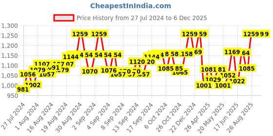 ajio.com joe hazel Striped Shrug with Rainbow Poncho joe hazel Price History Graph from 27 Jul 2024 to 5 Dec 2025