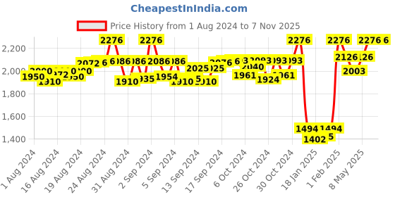 ajio.com joe hazel Textured High Neck Sweater Dress joe hazel Price History Graph from 1 Aug 2024 to 7 Nov 2025