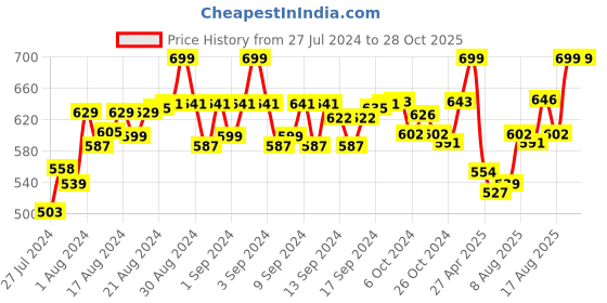 ajio.com joe hazel Textured Stole joe hazel Price History Graph from 27 Jul 2024 to 28 Oct 2025