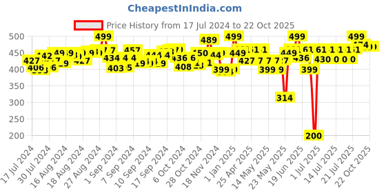 ajio.com jcb Joe The Digger Pull-Back Toy jcb Price History Graph from 17 Jul 2024 to 22 Oct 2025