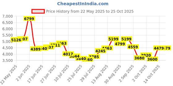 ajio.com asics Jog 100S Lace-Up Outdoor Shoes asics Price History Graph from 22 May 2025 to 24 Oct 2025