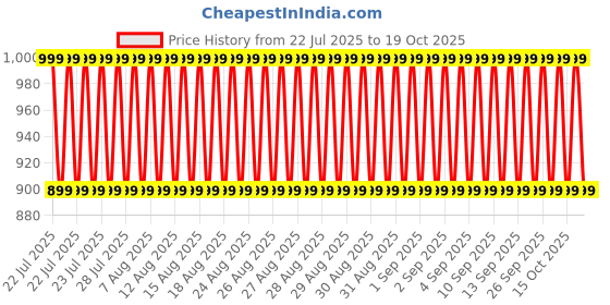 ajio.com point cove Jogger fit jeans, blue, 3-4y point cove Price History Graph from 22 Jul 2025 to 19 Oct 2025