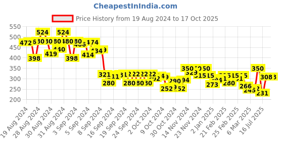 ajio.com miniklub Jogger Jeans with Frilled Accent miniklub Price History Graph from 19 Aug 2024 to 15 Oct 2025