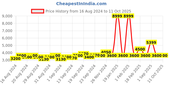 ajio.com armani exchange Jogger Pants with Drawstring Waist armani exchange Price History Graph from 16 Aug 2024 to 10 Oct 2025