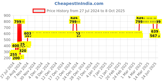 ajio.com yb dnmx Jogger Pants with Slip Pockets yb dnmx Price History Graph from 27 Jul 2024 to 8 Oct 2025