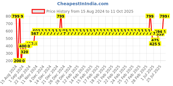 ajio.com yb dnmx Jogger Pants with Slip Pockets yb dnmx Price History Graph from 15 Aug 2024 to 11 Oct 2025