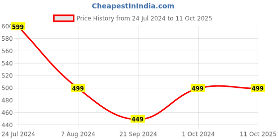 ajio.com kb team spirit Jogger Pants with Zipper Pockets kb team spirit Price History Graph from 24 Jul 2024 to 10 Oct 2025