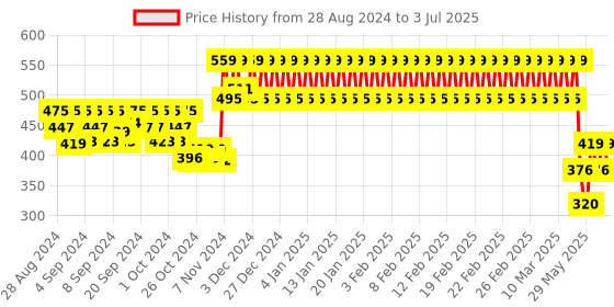 ajio.com h by hamleys Joggers with 3D Dino Applique h by hamleys Price History Graph from 28 Aug 2024 to 3 Jul 2025