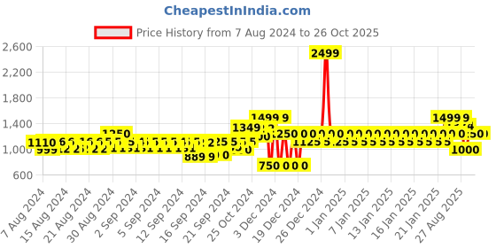 ajio.com gap Joggers with Brand Embroidery gap Price History Graph from 7 Aug 2024 to 26 Oct 2025