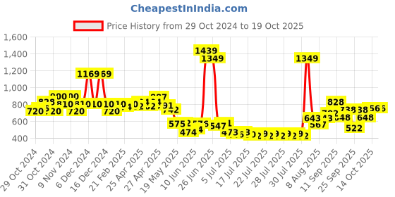 ajio.com united colors of benetton Joggers with Contrast Side Taping united colors of benetton Price History Graph from 29 Oct 2024 to 19 Oct 2025