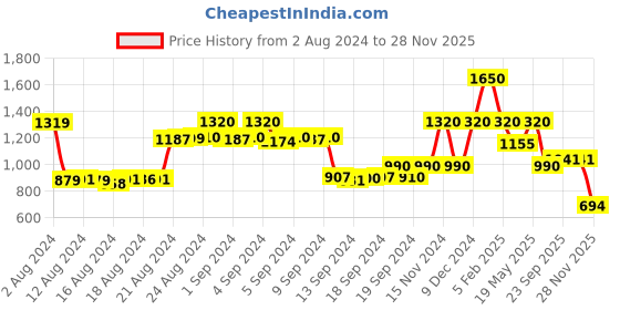 ajio.com la martina Joggers with Contrast Taping la martina Price History Graph from 2 Aug 2024 to 28 Nov 2025