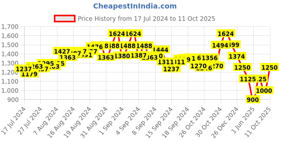 ajio.com vanheusen flex Joggers with Contrast Taping vanheusen flex Price History Graph from 17 Jul 2024 to 11 Oct 2025