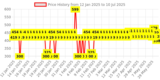 ajio.com yb dnmx Joggers with Contrast Typographic Print Side Taping yb dnmx Price History Graph from 12 Jan 2025 to 10 Jul 2025