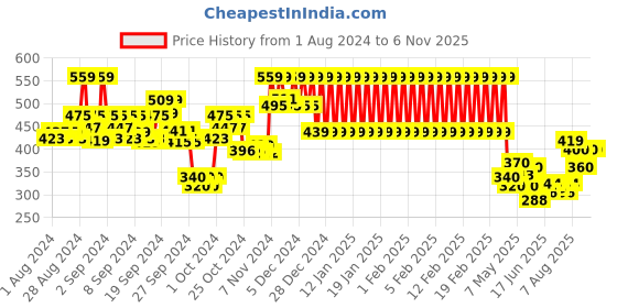 ajio.com mothercare Joggers with Drawstring mothercare Price History Graph from 1 Aug 2024 to 5 Nov 2025
