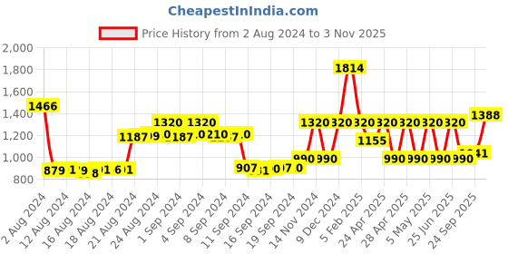 ajio.com la martina Joggers with Drawstring Fastening la martina Price History Graph from 2 Aug 2024 to 3 Nov 2025