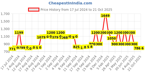 ajio.com la martina Joggers with Drawstring Fastening la martina Price History Graph from 17 Jul 2024 to 21 Oct 2025