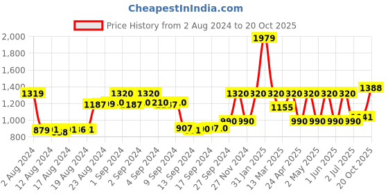 ajio.com la martina Joggers with Drawstring Fastening la martina Price History Graph from 2 Aug 2024 to 20 Oct 2025
