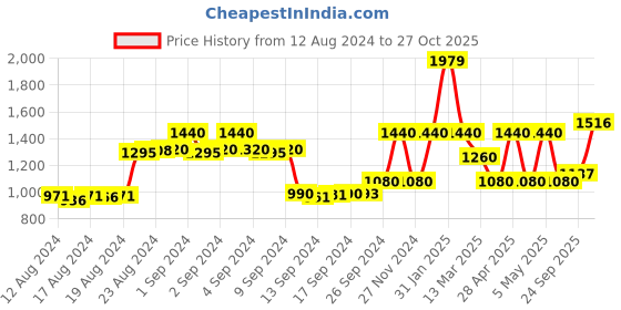 ajio.com la martina Joggers with Drawstring Fastening la martina Price History Graph from 12 Aug 2024 to 27 Oct 2025