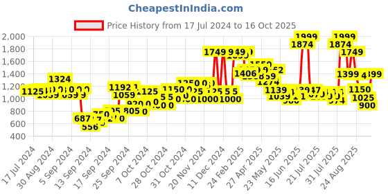 ajio.com united colors of benetton Joggers with Drawstring Waist united colors of benetton Price History Graph from 17 Jul 2024 to 16 Oct 2025