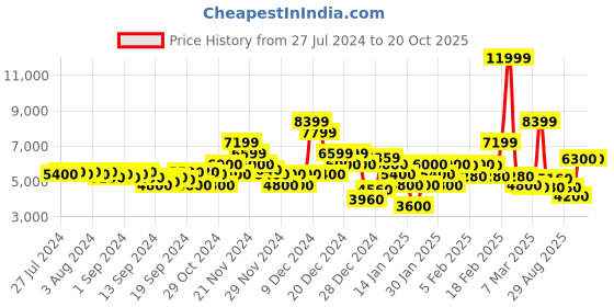 ajio.com gant Joggers with Drawstring Waist gant Price History Graph from 27 Jul 2024 to 17 Oct 2025