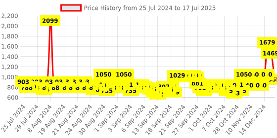 ajio.com beverly hills polo club Joggers with Drawstring Waist beverly hills polo club Price History Graph from 25 Jul 2024 to 17 Jul 2025