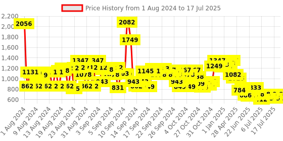 ajio.com cherry crumble by nitt hyman Joggers with Drawstring Waist cherry crumble by nitt hyman Price History Graph from 1 Aug 2024 to 17 Jul 2025