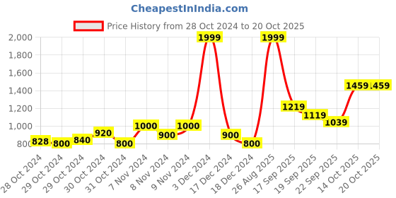 ajio.com united colors of benetton Joggers with Drawstring Waist united colors of benetton Price History Graph from 28 Oct 2024 to 19 Oct 2025