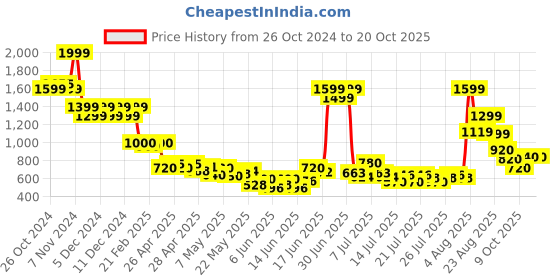 ajio.com united colors of benetton Joggers with Drawstring Waist united colors of benetton Price History Graph from 26 Oct 2024 to 19 Oct 2025