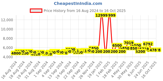 ajio.com armani exchange Joggers with Drawstring Waistband armani exchange Price History Graph from 16 Aug 2024 to 16 Oct 2025