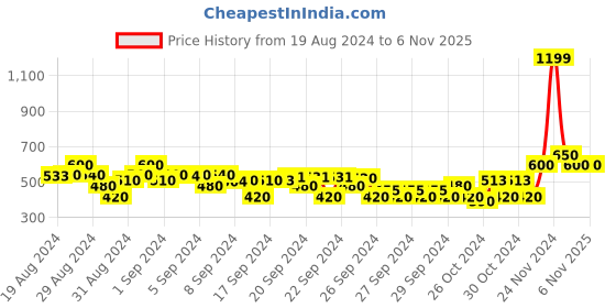 ajio.com crimsoune club Joggers with Drawstrings crimsoune club Price History Graph from 19 Aug 2024 to 5 Nov 2025