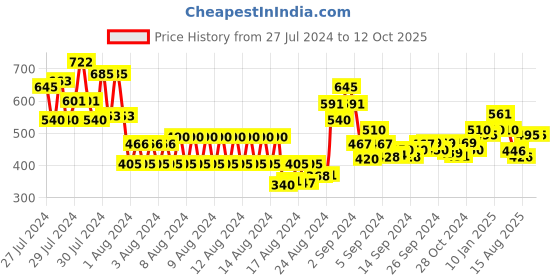 ajio.com 3pin Joggers with Drawstrings Waist 3pin Price History Graph from 27 Jul 2024 to 12 Oct 2025